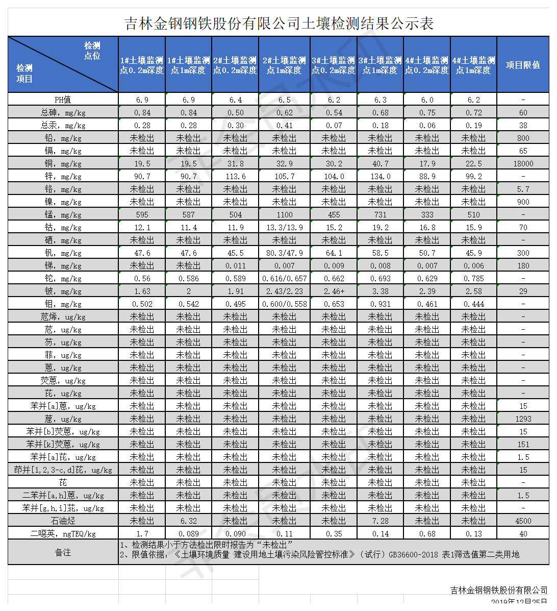 土壤监测数据公示表.png