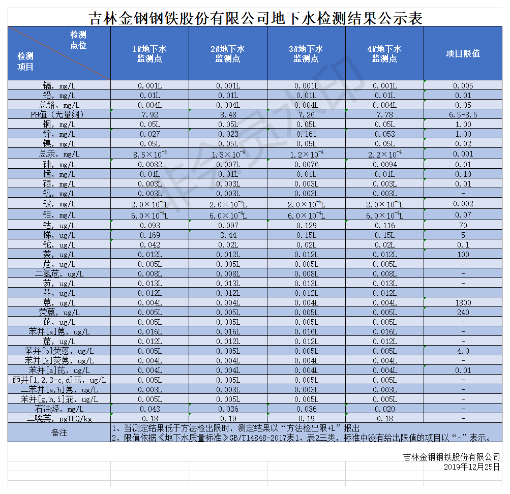 地下水监测数据公示表.png